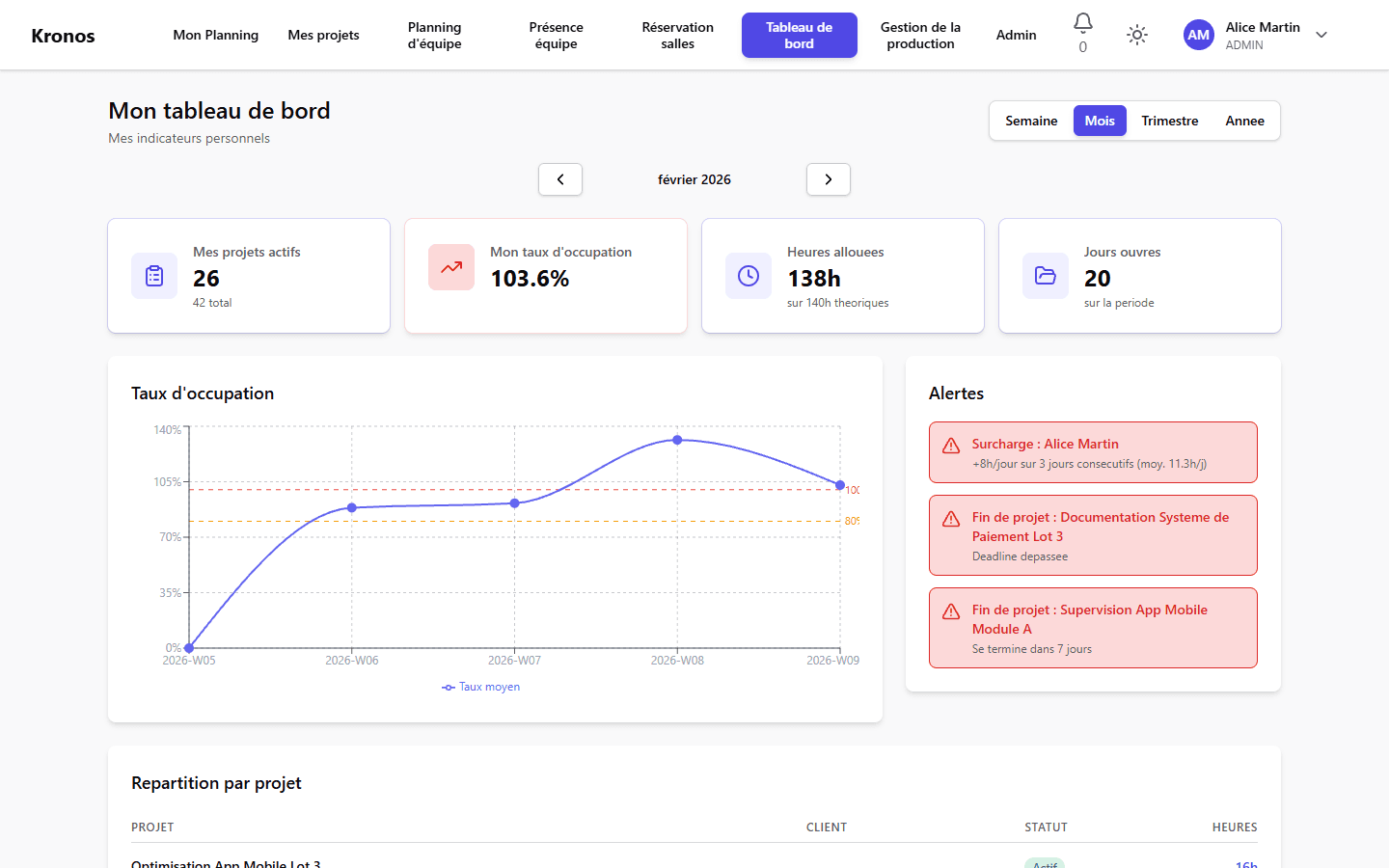 Tableau de bord personnel Kronos